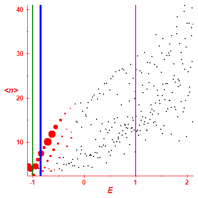 Peres lattice <N>